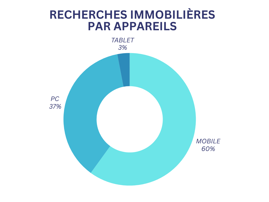 Recherches immobilières PAR appareils