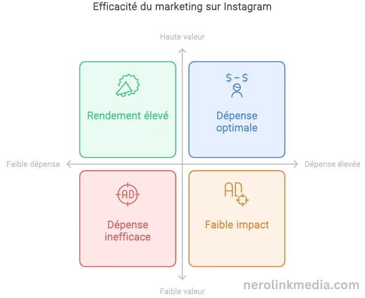 Efficacite du marketing sur instagram