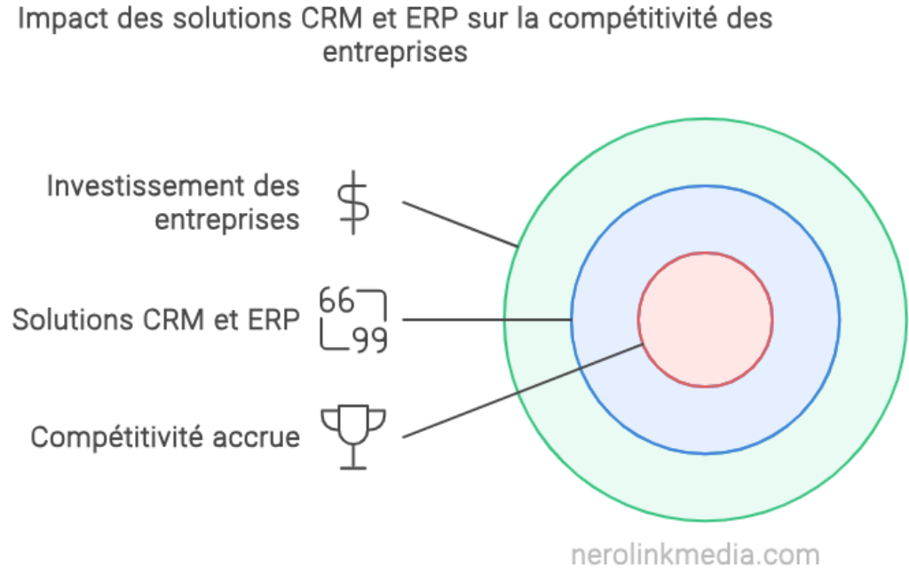 impact des solutions CRM/ERP sur la competitivite des entreprises
