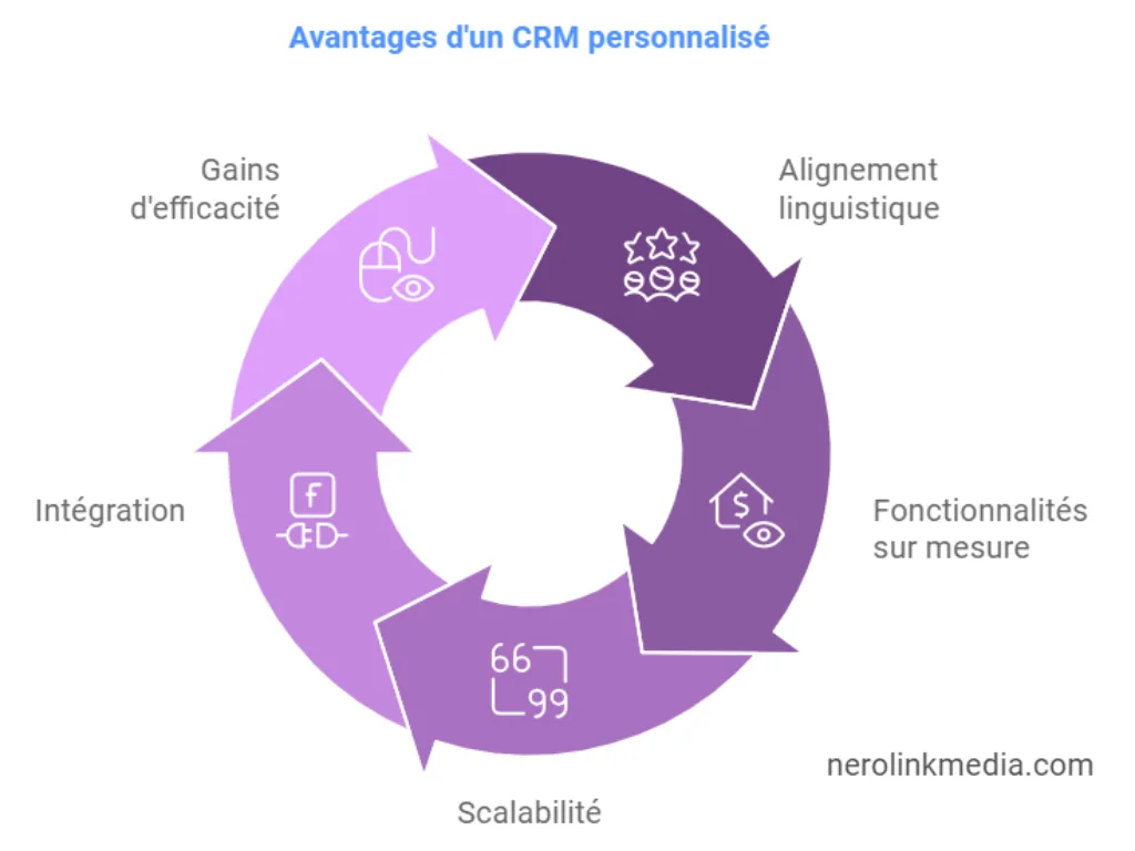 Avantages d'un CRM personnalisé