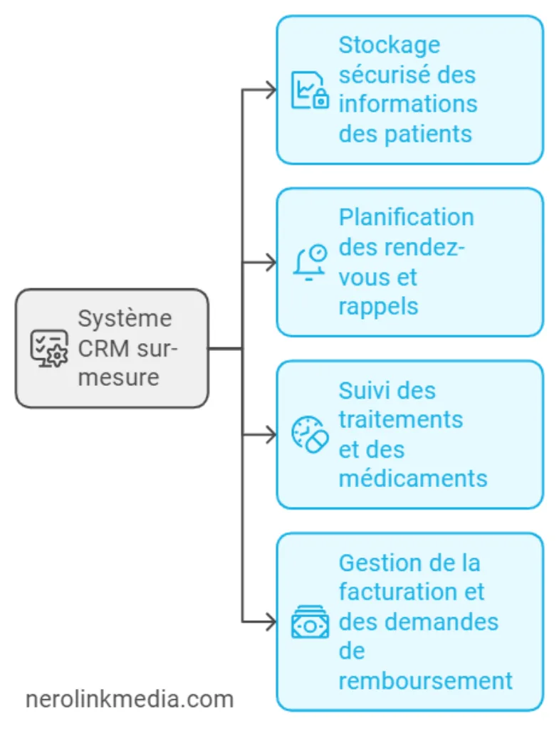 Système CRM sur-mesure