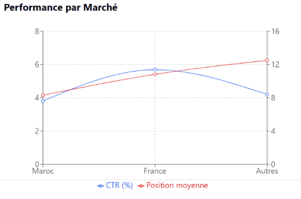 performance par marche