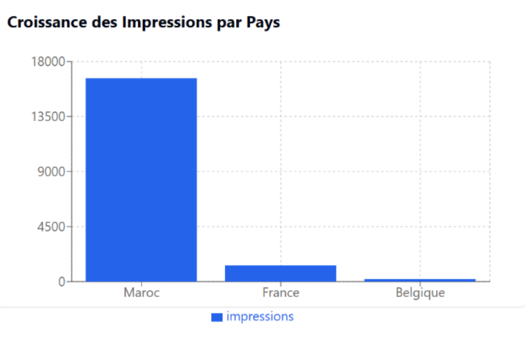 croissance des impressions par pays