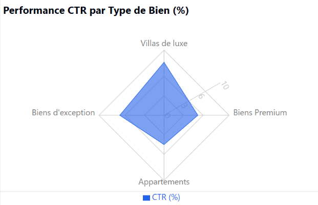 infographic croissance de CTR par type de bien grace aux services seo immobilier de nerolink media