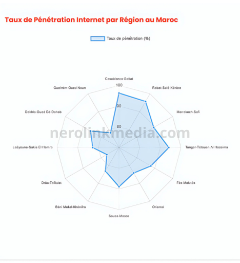 Carte du taux de pénétration Internet par région au Maroc en 2025 montrant les disparités géographiques
