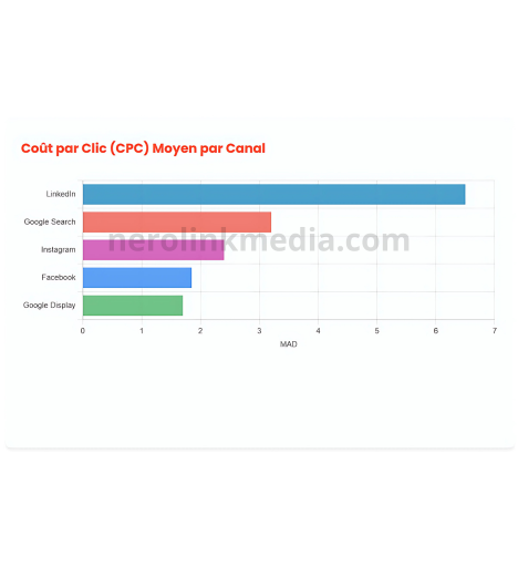 Graphique comparatif du coût par clic moyen par canal publicitaire digital au Maroc en 2025