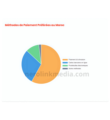 Diagramme circulaire des méthodes de paiement préférées par les consommateurs marocains en ligne en 2025