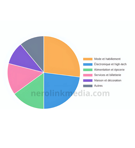 Graphique de la répartition des achats en ligne par catégorie de produits au Maroc en 2025