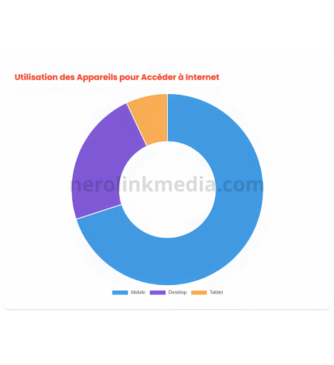 Graphique de l'utilisation des différents appareils pour accéder à Internet au Maroc en 2025