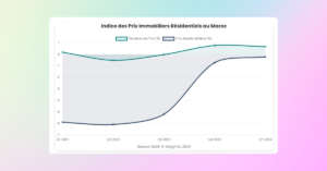 Marché Immobilier au Maroc 2025. Data & analyse