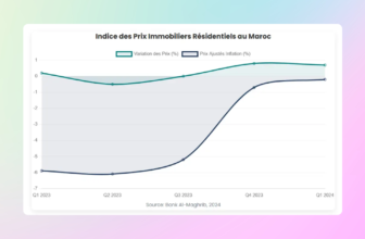 Marché Immobilier au Maroc 2025. Data & analyse