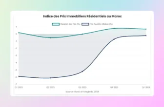 Marché Immobilier au Maroc 2025. Data & analyse