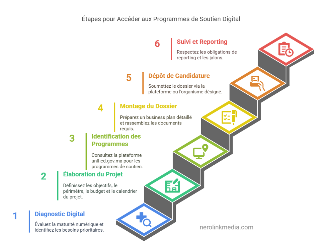 Démarches et Processus d’Accès - visual selection