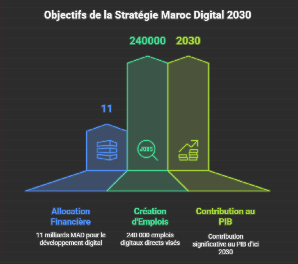Stratégie Maroc Digital 2030