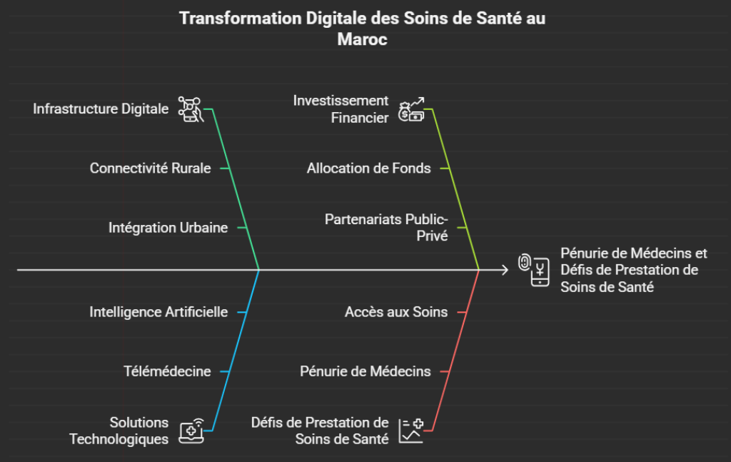 Transformation Digitale des Soins de Santé au Maroc 
