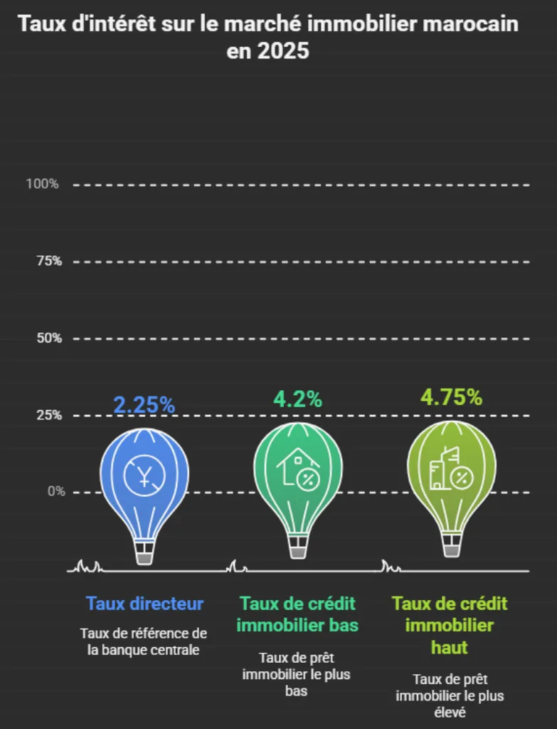 Taux d'intérêt sur le marché immobilier marocain en 2025