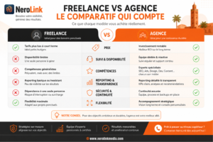 Comparaison freelance vs agence marketing digital au Maroc : prix et garanties