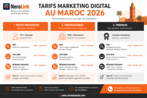 Tarif agence marketing digital Maroc 2026 : fourchettes de prix par type de prestation