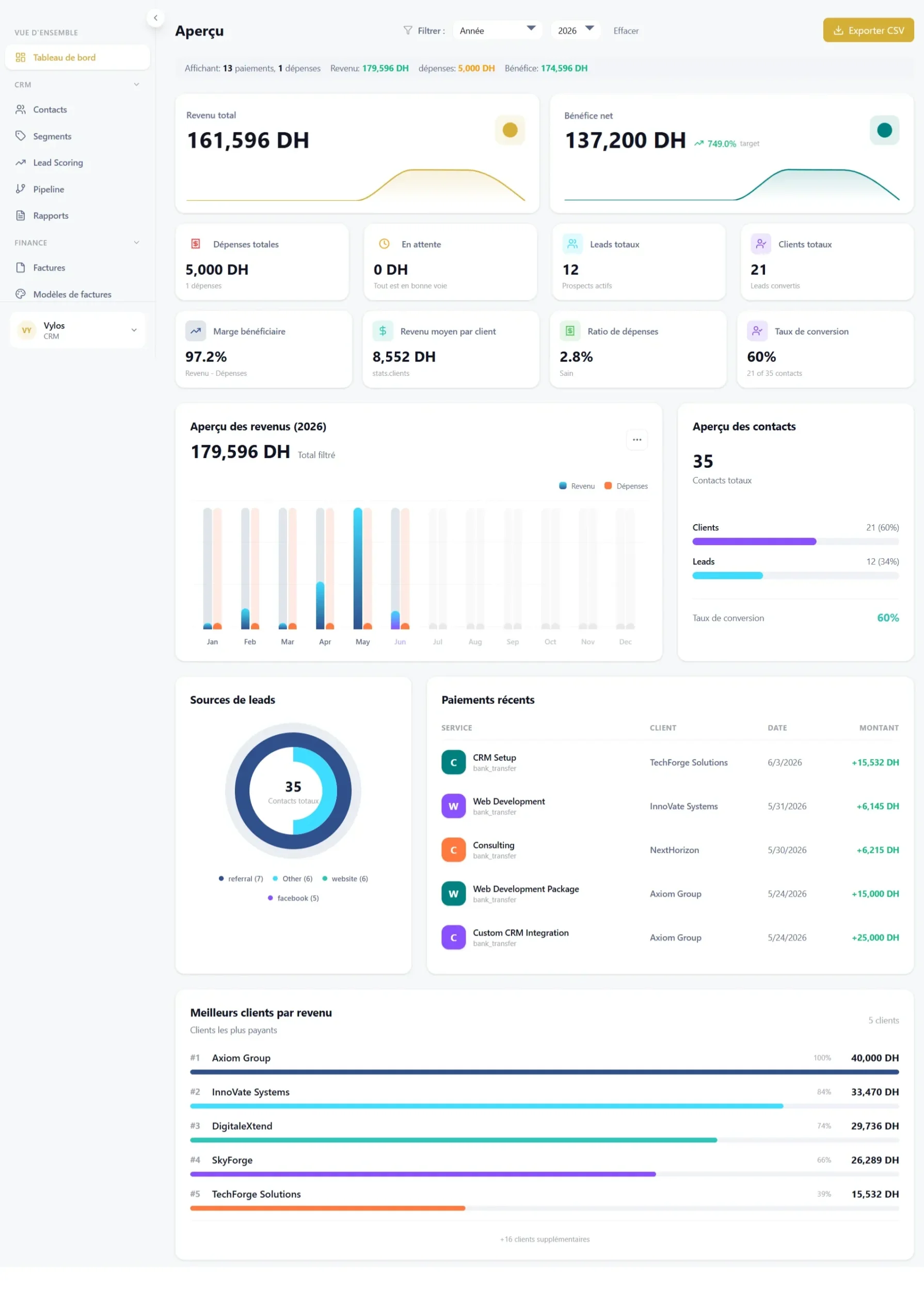 Tableau de bord du CRM Vylos en français — vue commerciale avec pipeline, revenus et relances