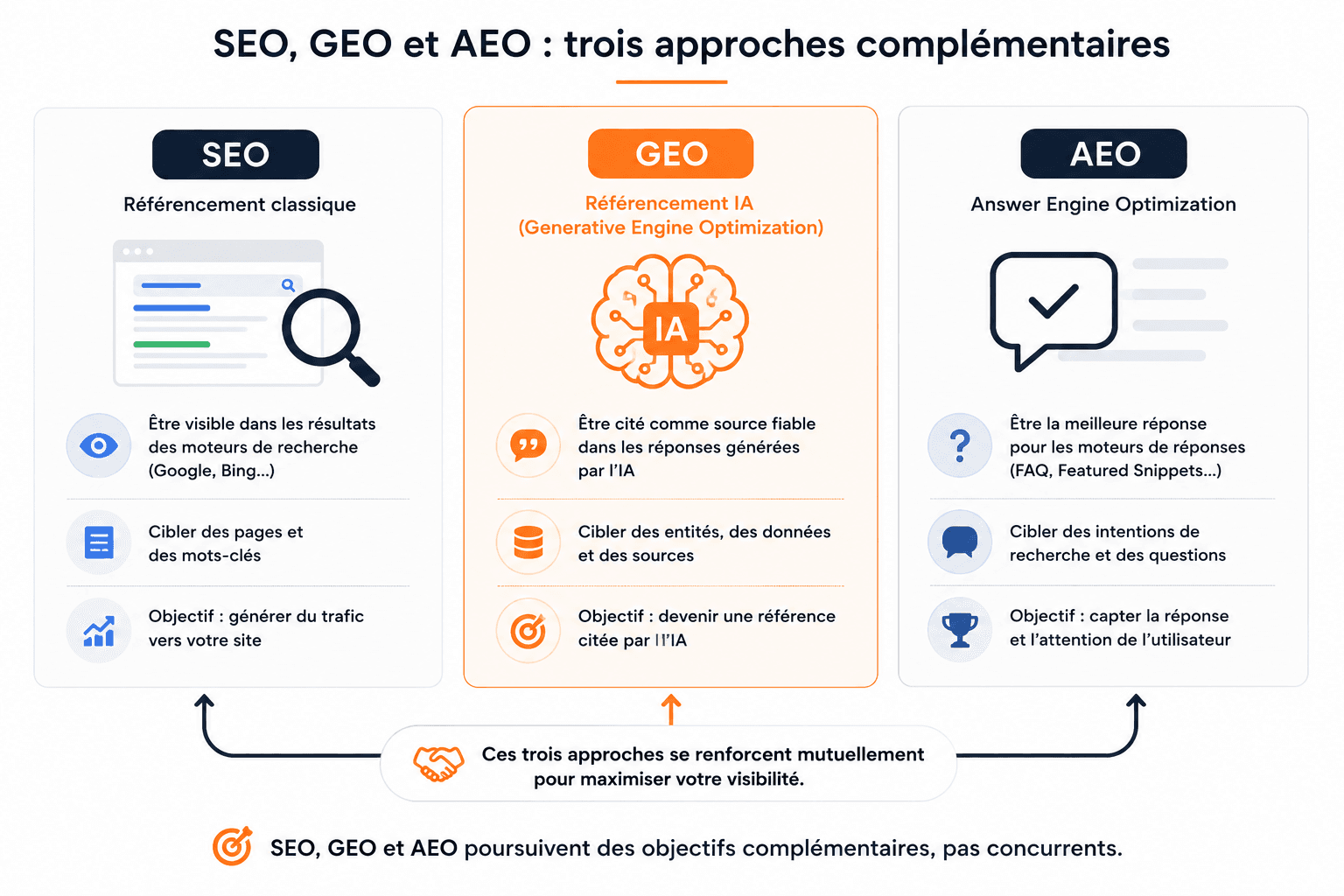 SEO, GEO et AEO : trois approches complémentaires — comparaison référencement classique, moteurs génératifs et moteurs de réponse