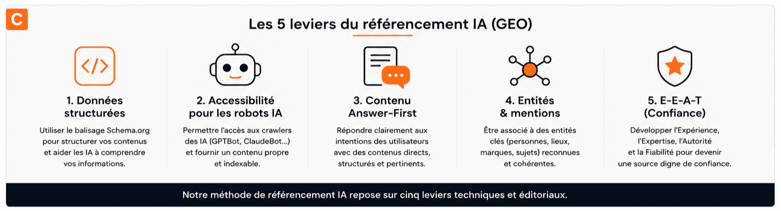 Les 5 leviers de l'optimisation pour les moteurs IA — méthode NeroLink Media