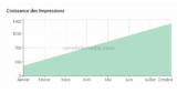 De Spécialiste Local à Référence Régionale : Success Story SEO Médical